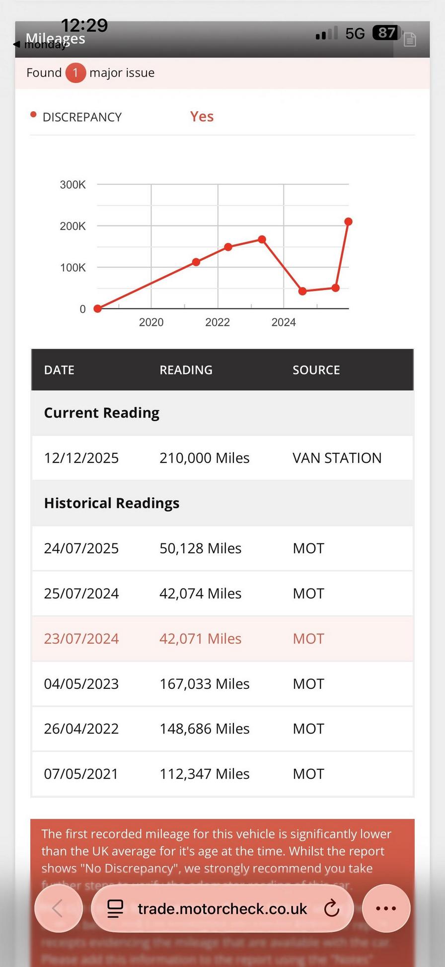 Used Volkswagen Transporter 2018 for sale - 76978452: Photo 20